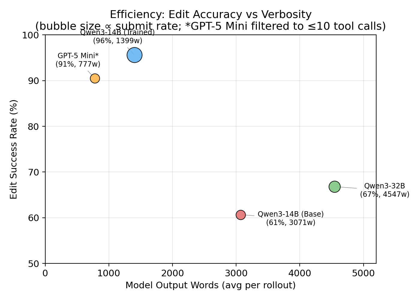 Efficiency: Edit Accuracy vs Verbosity