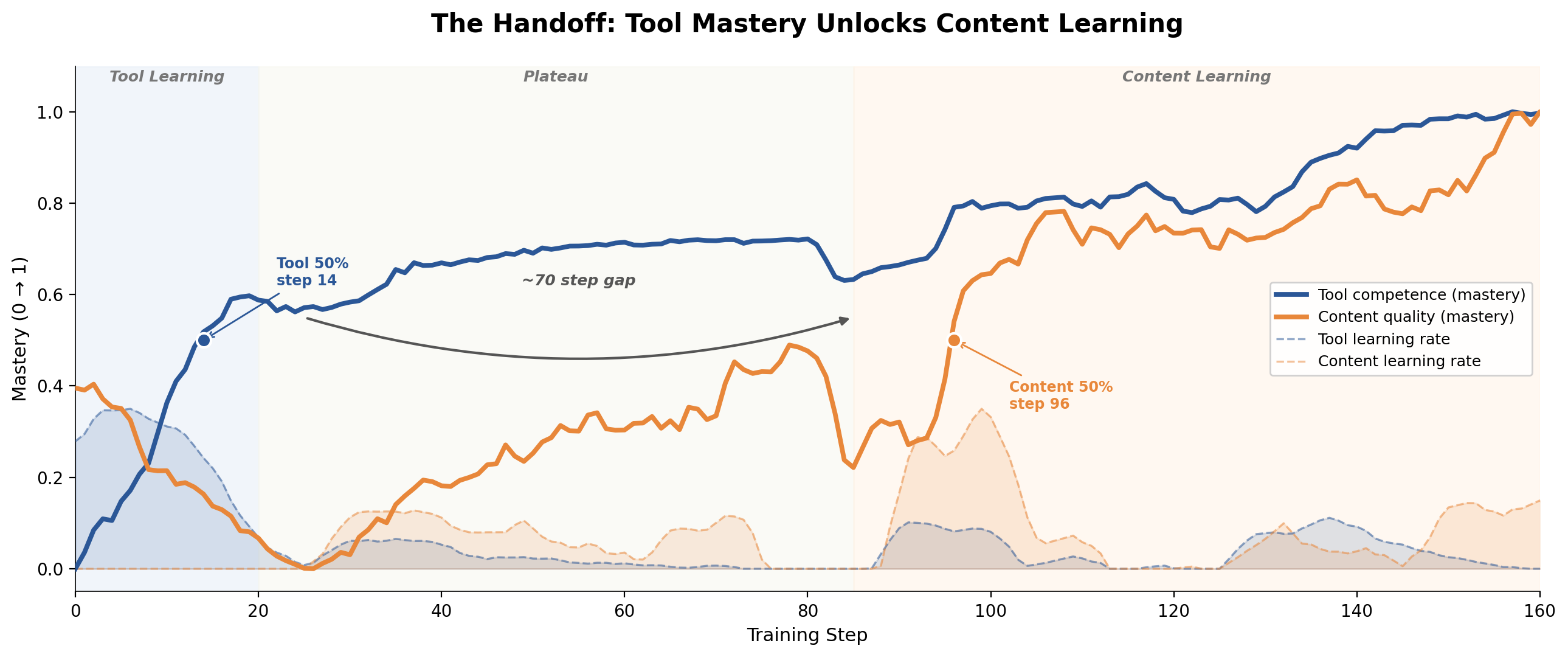 Emergent Hand-off