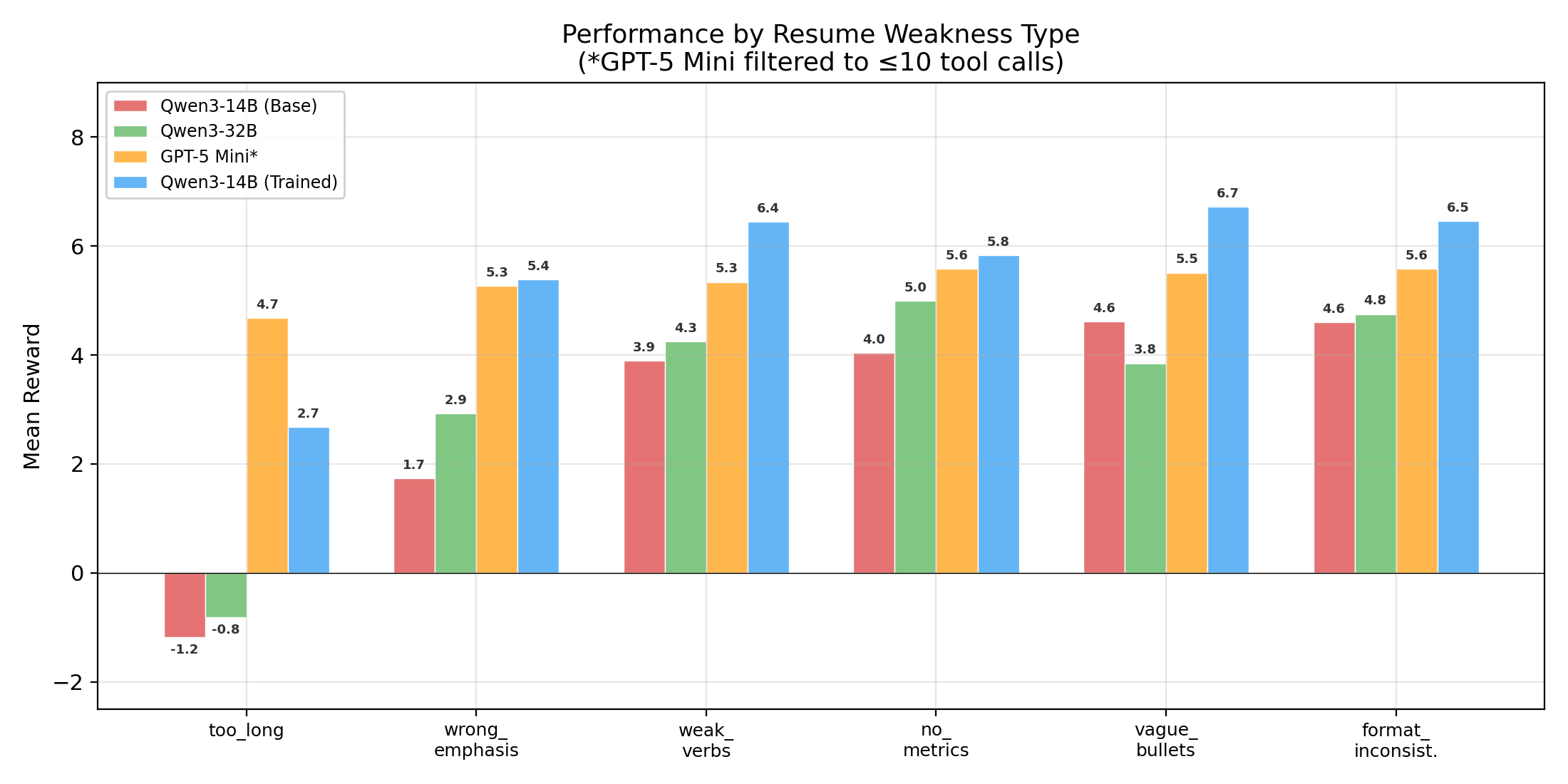 Performance by Resume Weakness Type