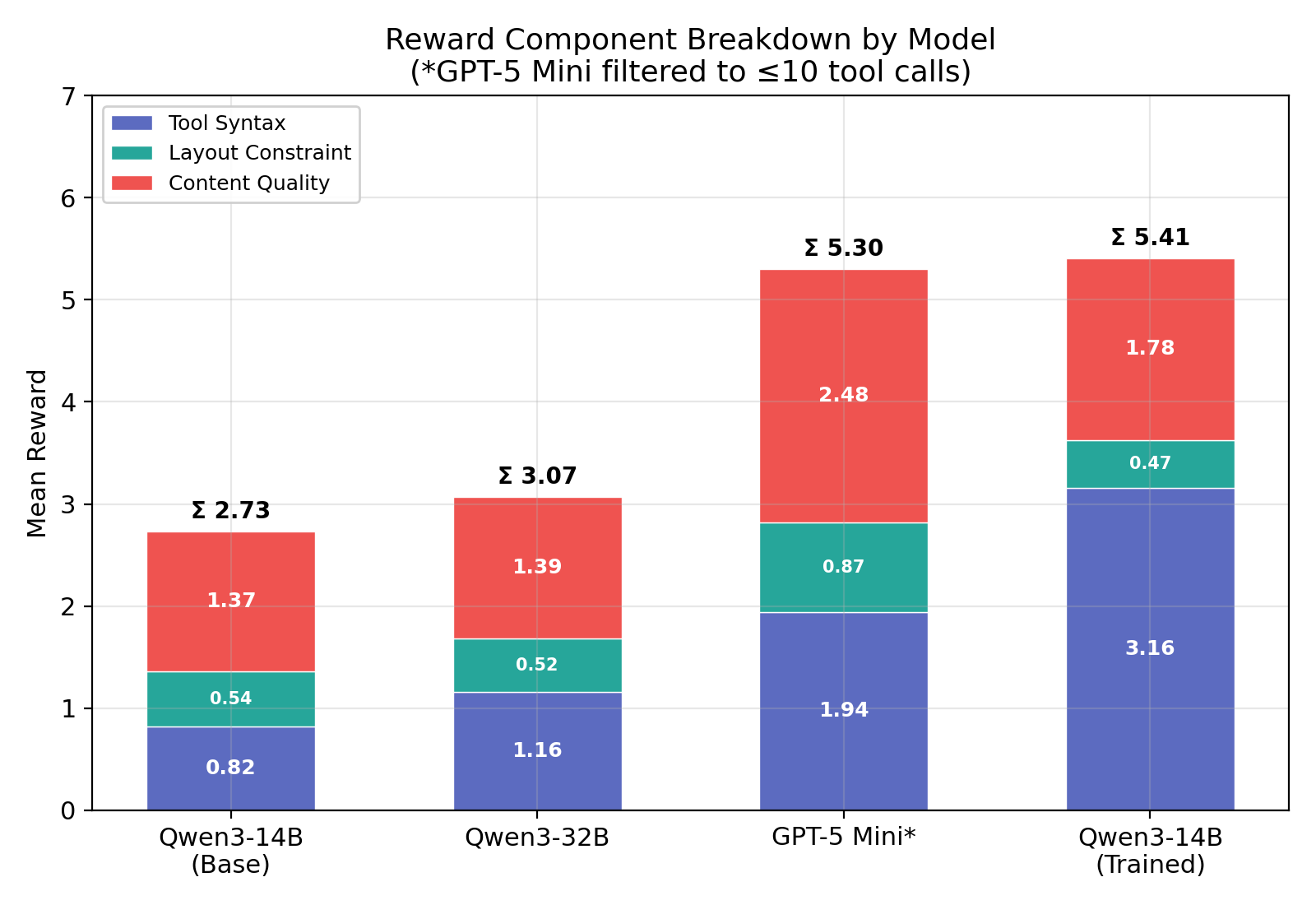 Reward Component Breakdown by Model