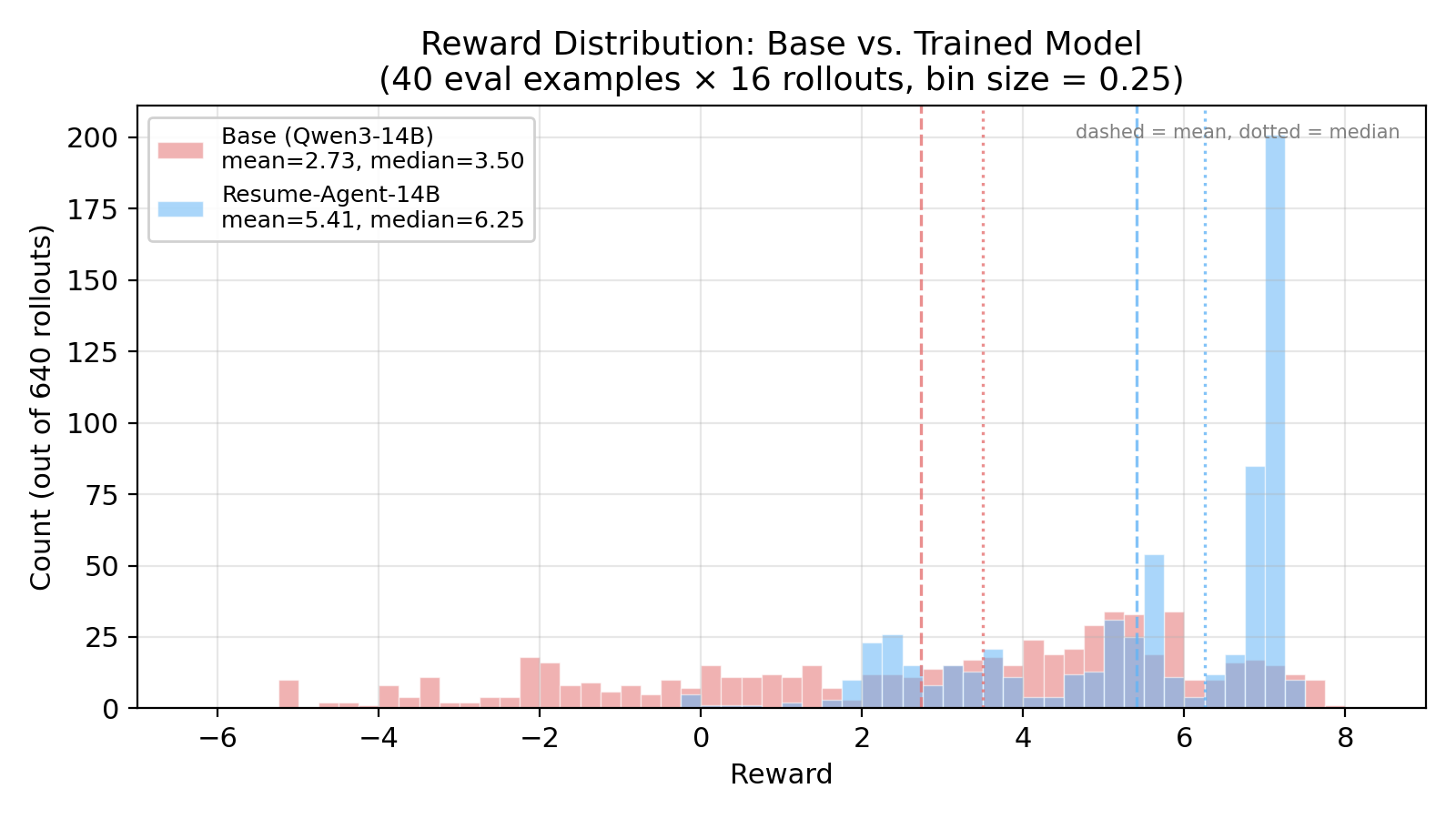 Reward Distribution: Base vs. Trained Model