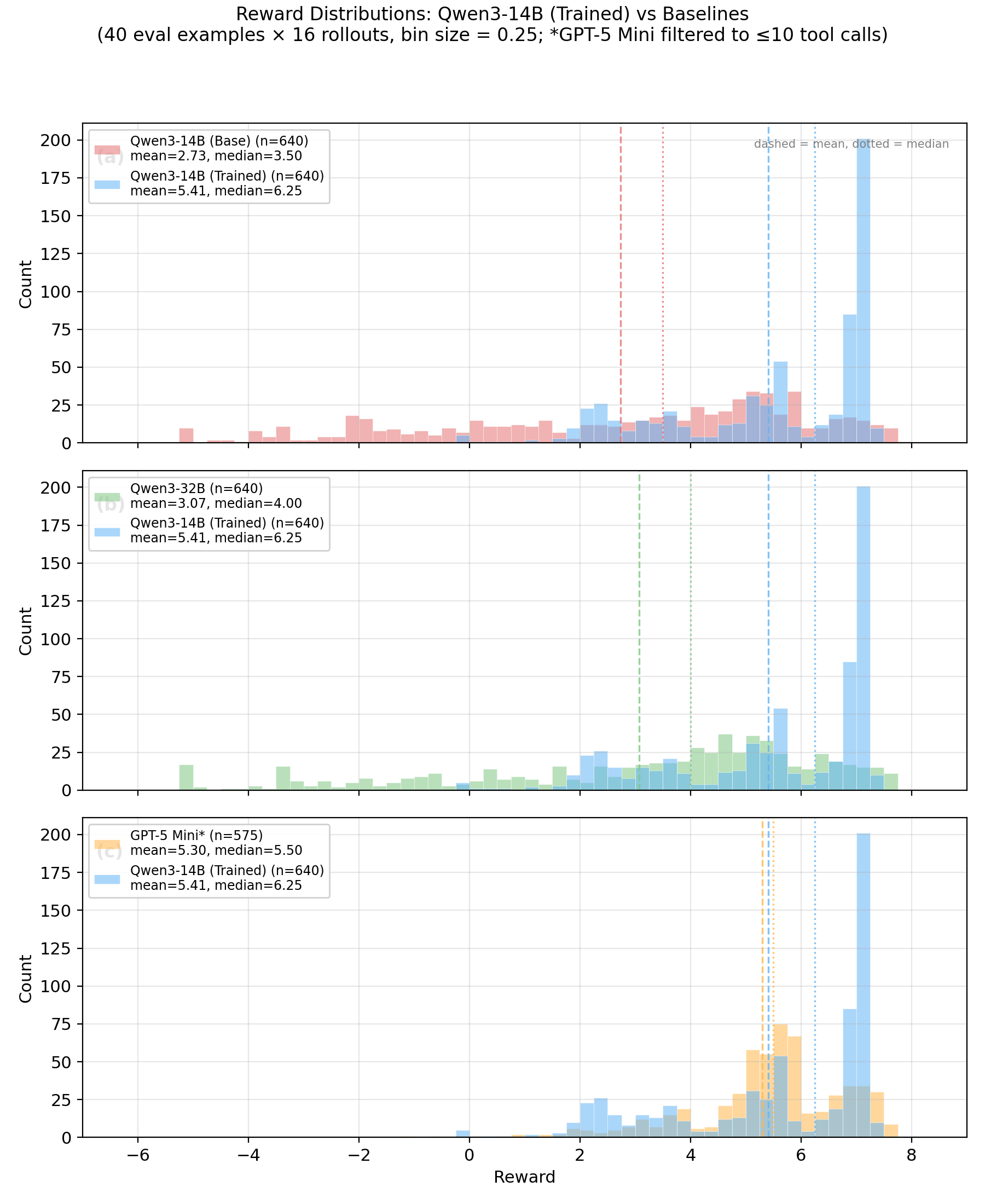 Reward Distributions: Qwen3-14B (Trained) vs Baselines